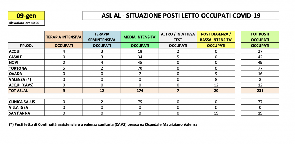 La situazione dei posti letto al Santo Spirito del 9 gennaio